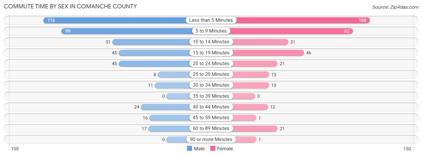 Commute Time by Sex in Comanche County