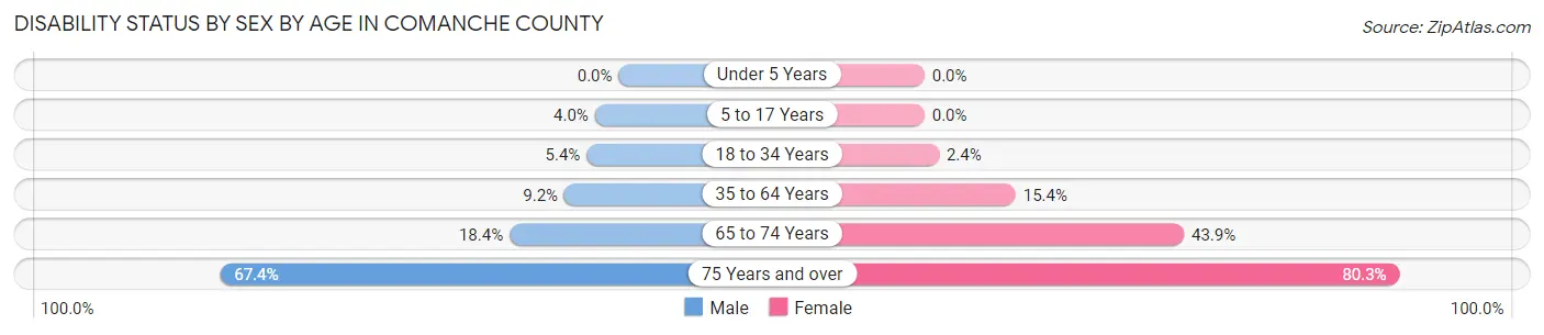 Disability Status by Sex by Age in Comanche County