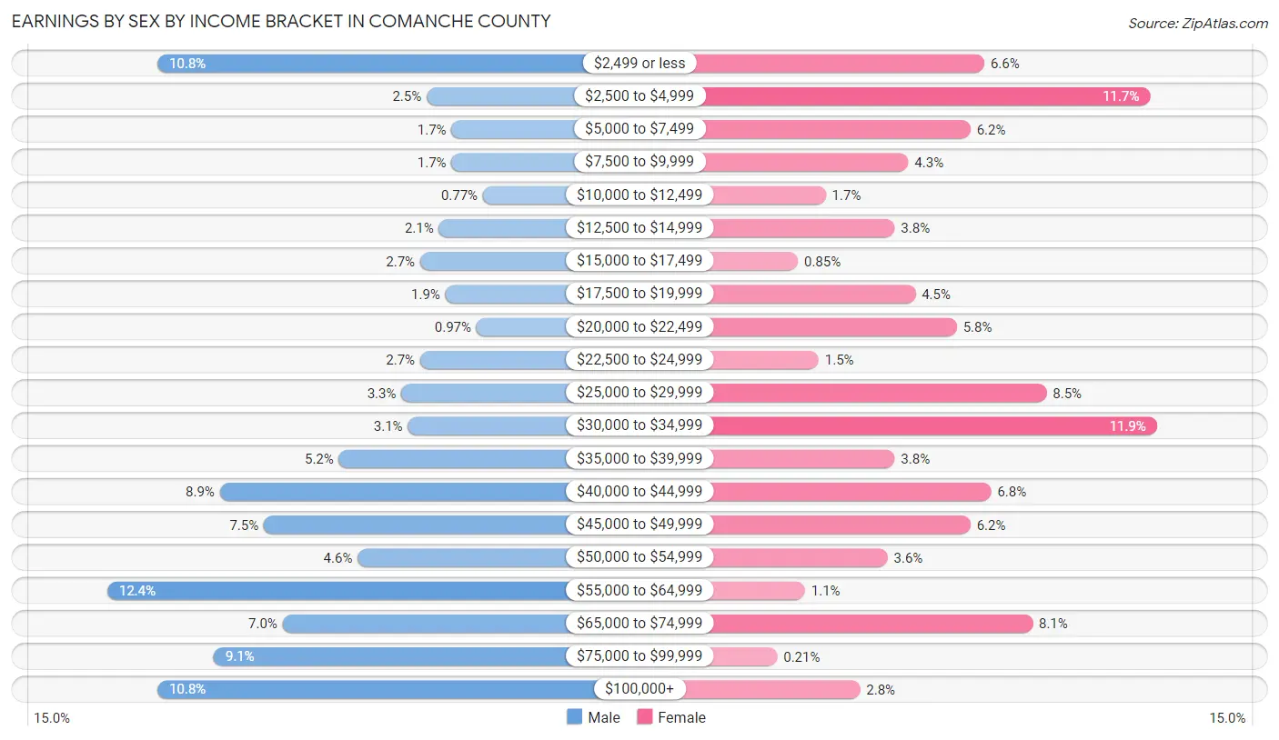 Earnings by Sex by Income Bracket in Comanche County