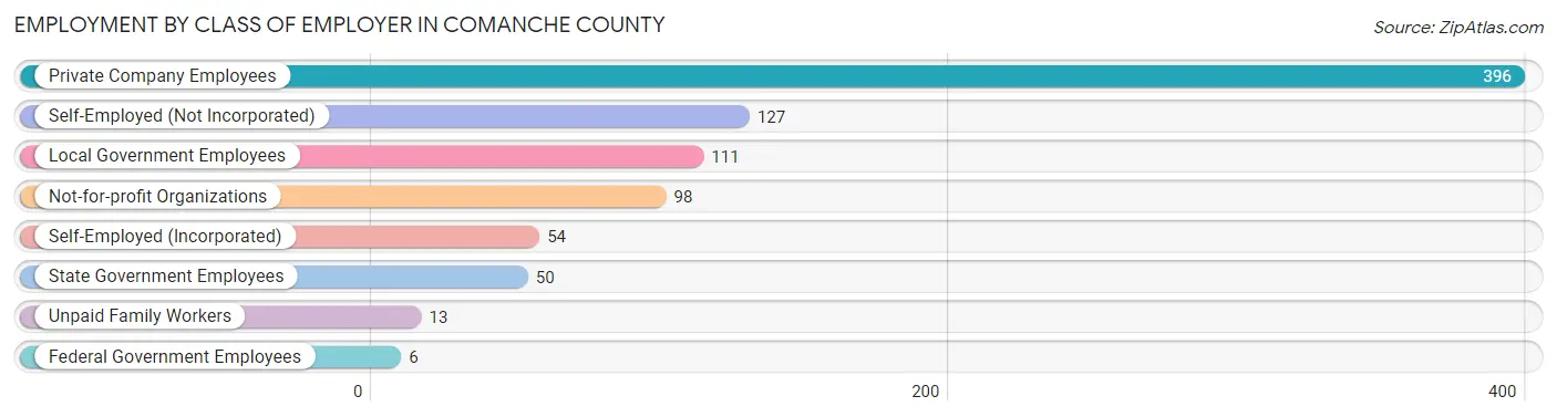 Employment by Class of Employer in Comanche County