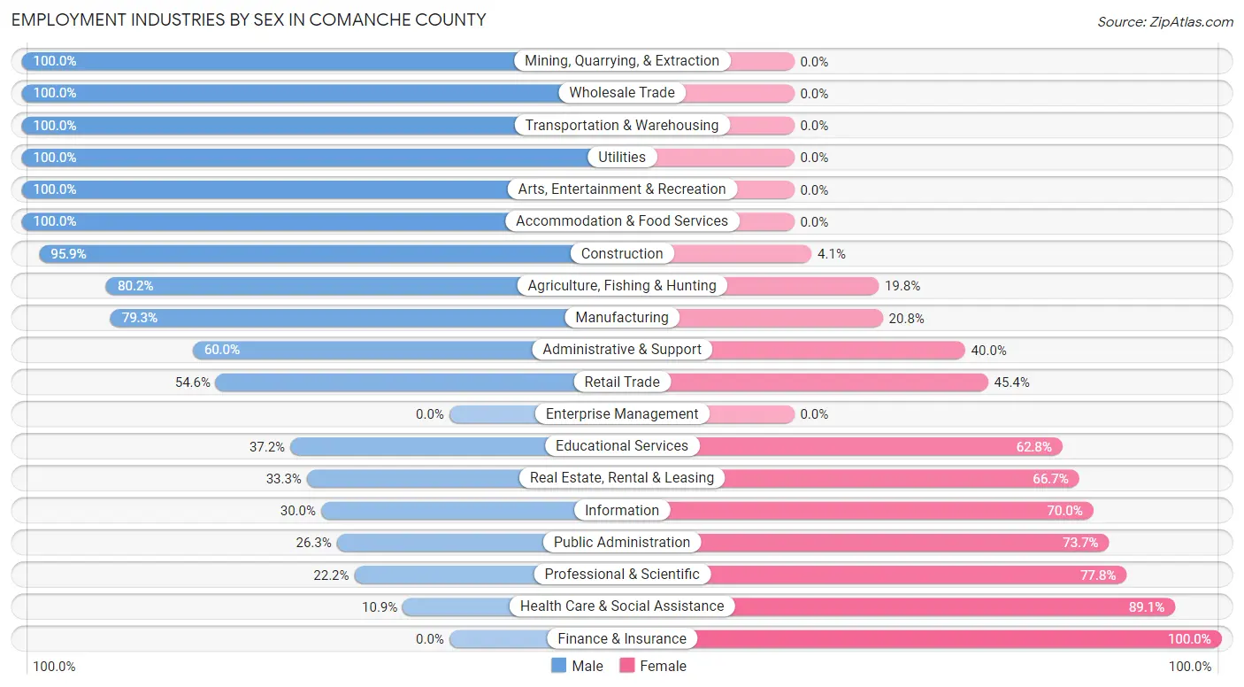 Employment Industries by Sex in Comanche County