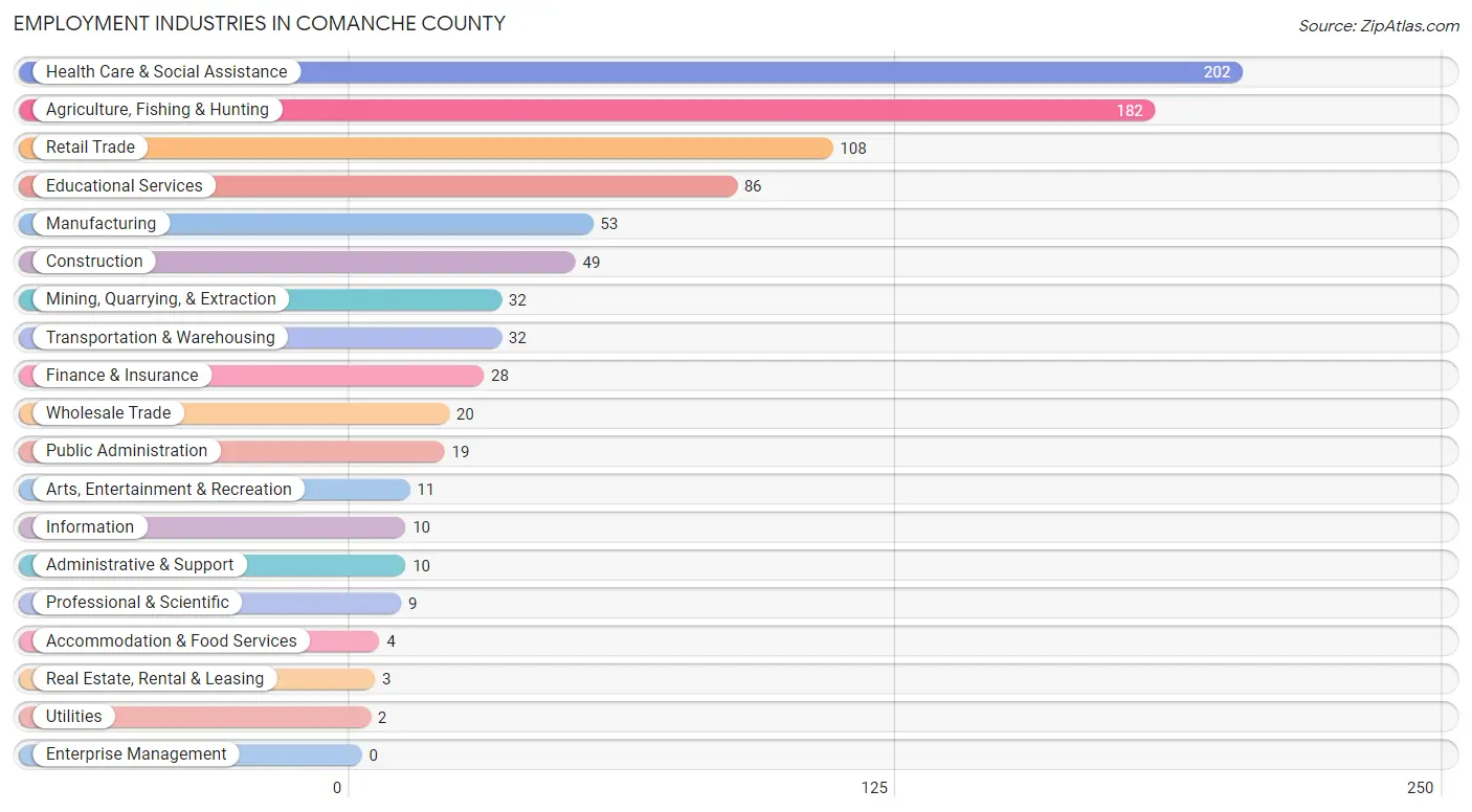 Employment Industries in Comanche County