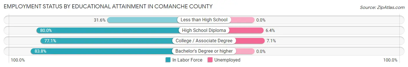 Employment Status by Educational Attainment in Comanche County