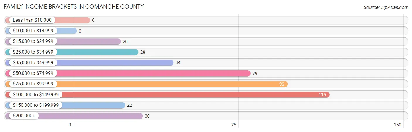 Family Income Brackets in Comanche County