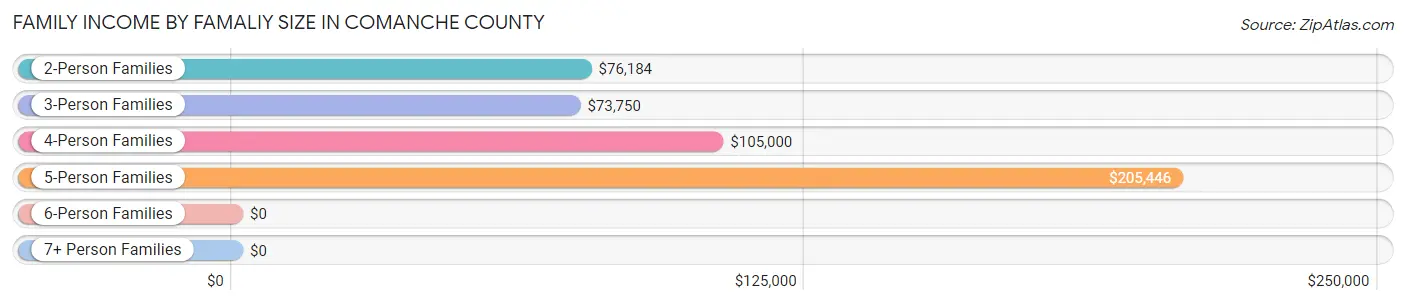 Family Income by Famaliy Size in Comanche County