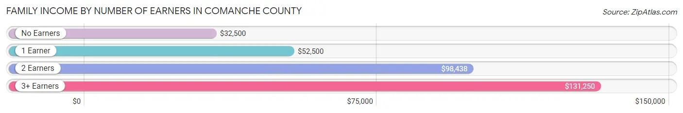 Family Income by Number of Earners in Comanche County