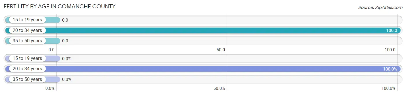 Female Fertility by Age in Comanche County