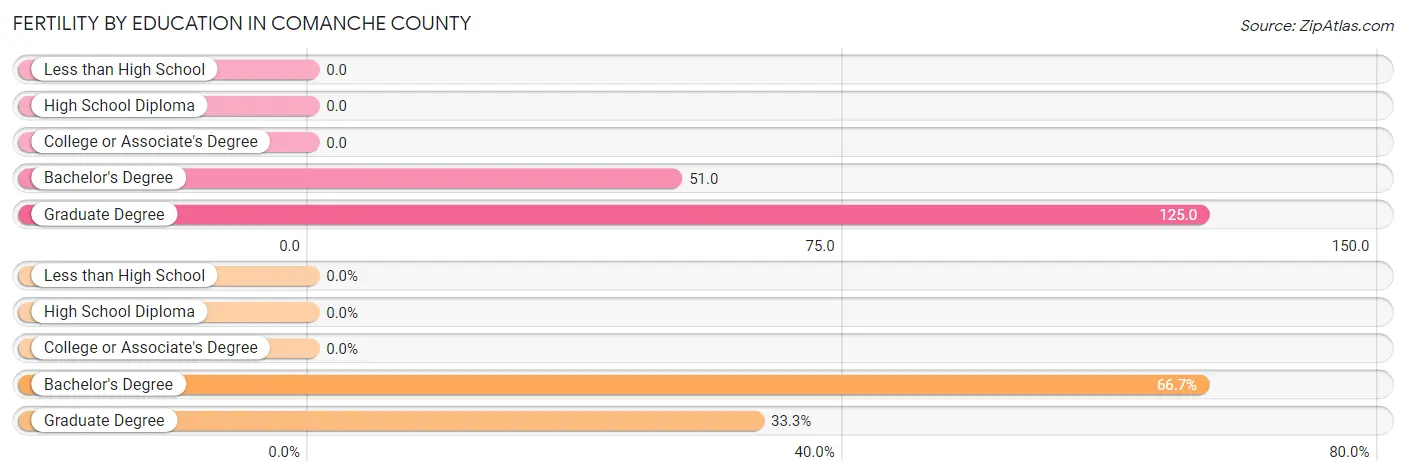 Female Fertility by Education Attainment in Comanche County