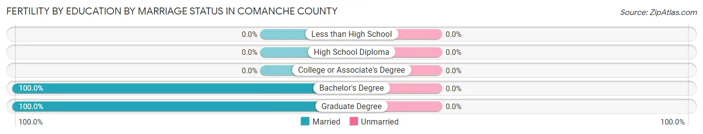 Female Fertility by Education by Marriage Status in Comanche County