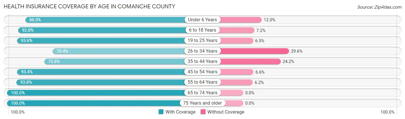 Health Insurance Coverage by Age in Comanche County