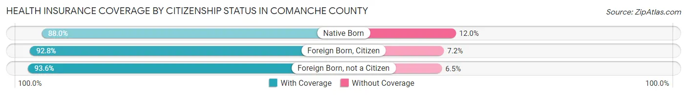Health Insurance Coverage by Citizenship Status in Comanche County