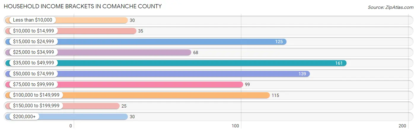 Household Income Brackets in Comanche County