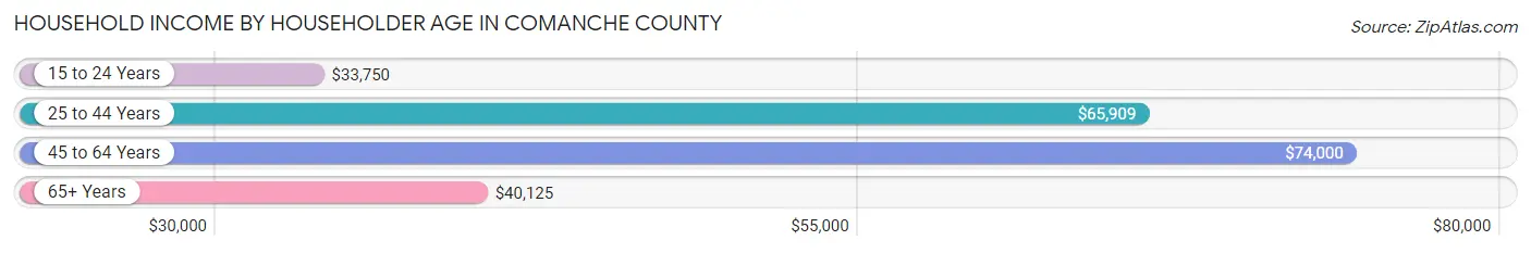 Household Income by Householder Age in Comanche County