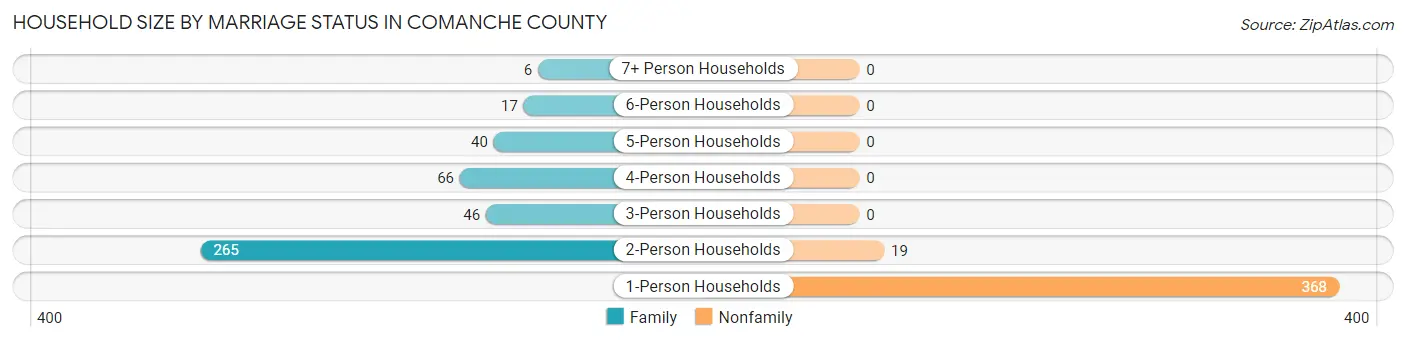 Household Size by Marriage Status in Comanche County