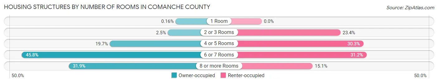 Housing Structures by Number of Rooms in Comanche County