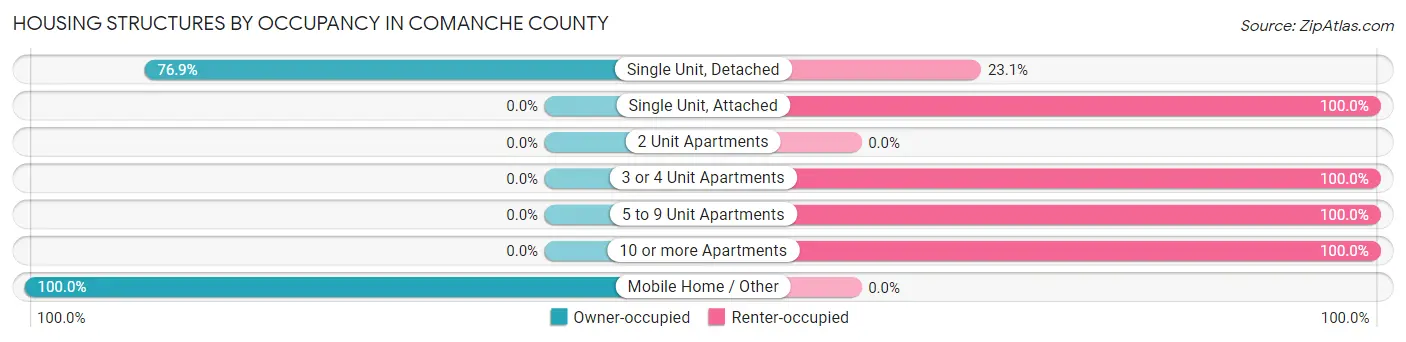 Housing Structures by Occupancy in Comanche County