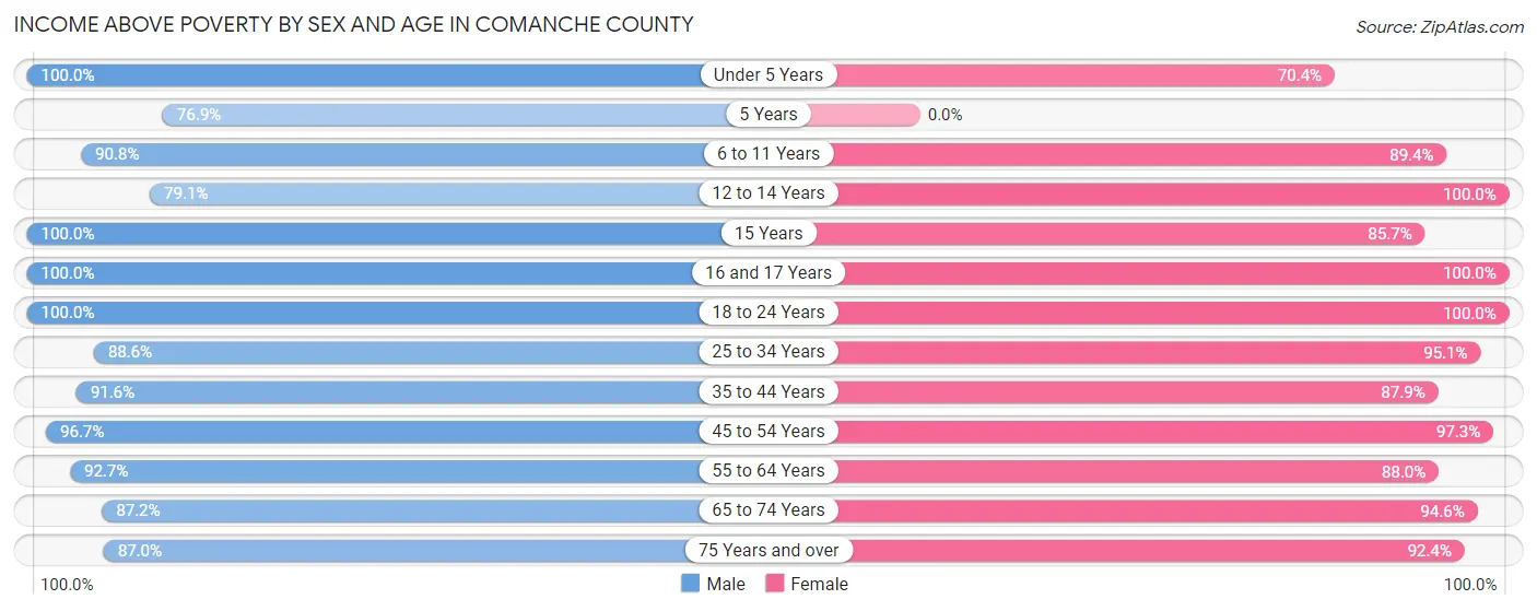 Income Above Poverty by Sex and Age in Comanche County