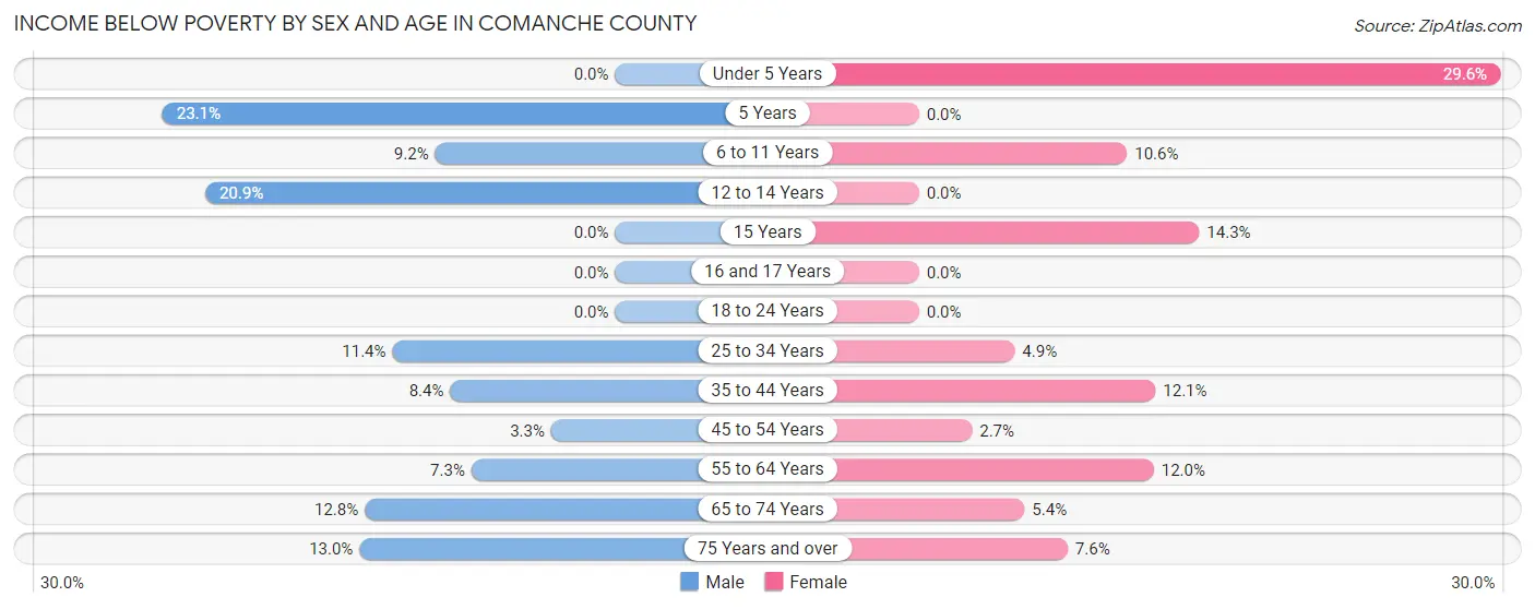 Income Below Poverty by Sex and Age in Comanche County