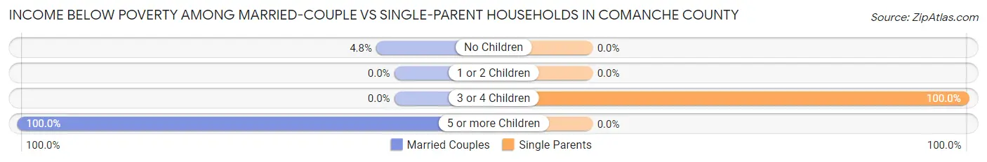 Income Below Poverty Among Married-Couple vs Single-Parent Households in Comanche County
