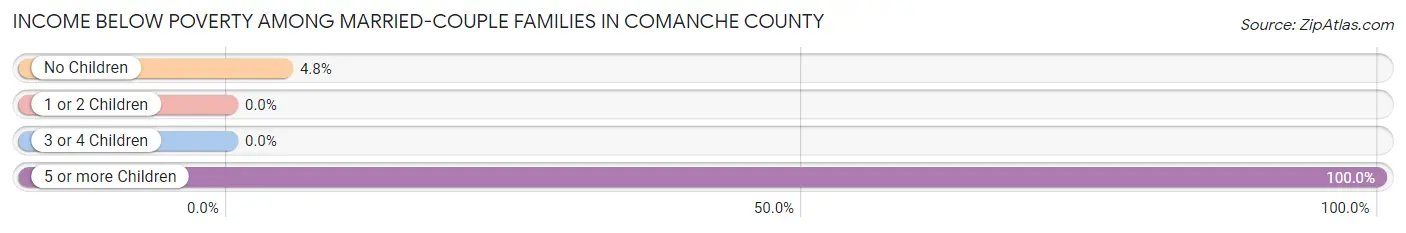 Income Below Poverty Among Married-Couple Families in Comanche County
