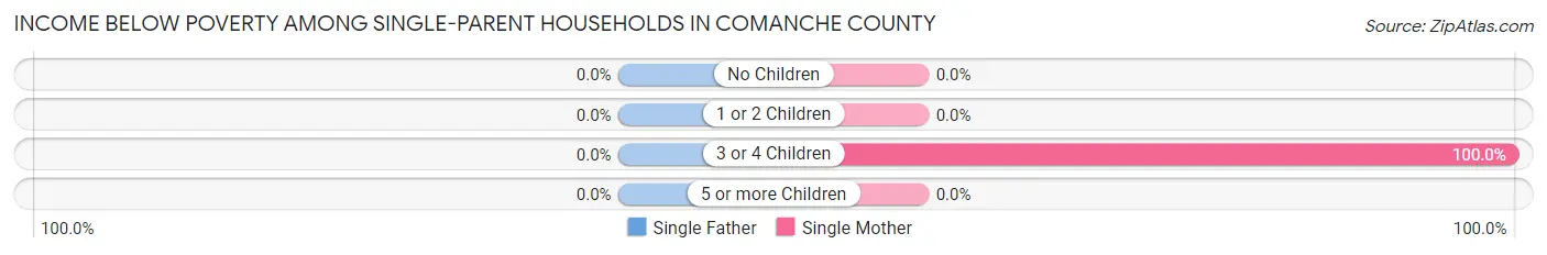 Income Below Poverty Among Single-Parent Households in Comanche County