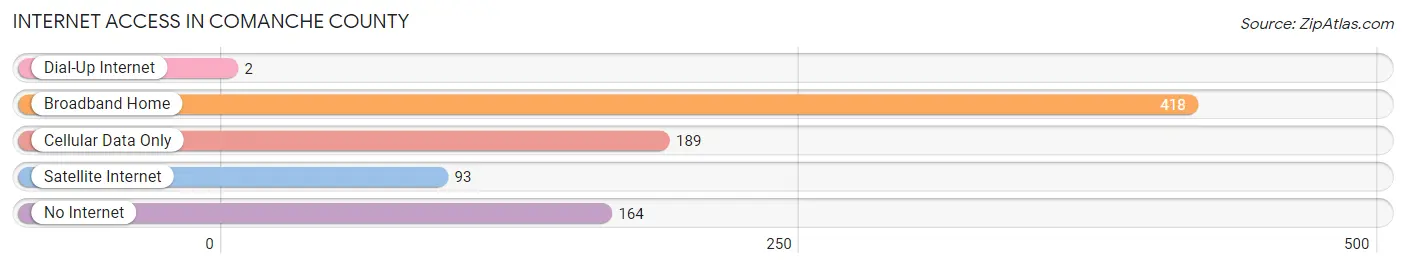Internet Access in Comanche County