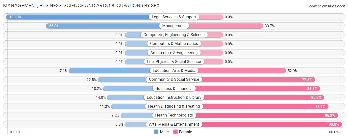 Management, Business, Science and Arts Occupations by Sex in Comanche County