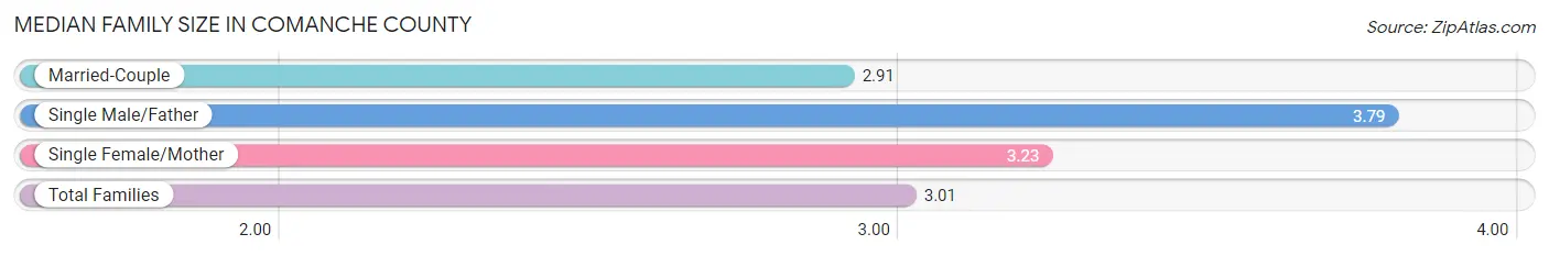 Median Family Size in Comanche County