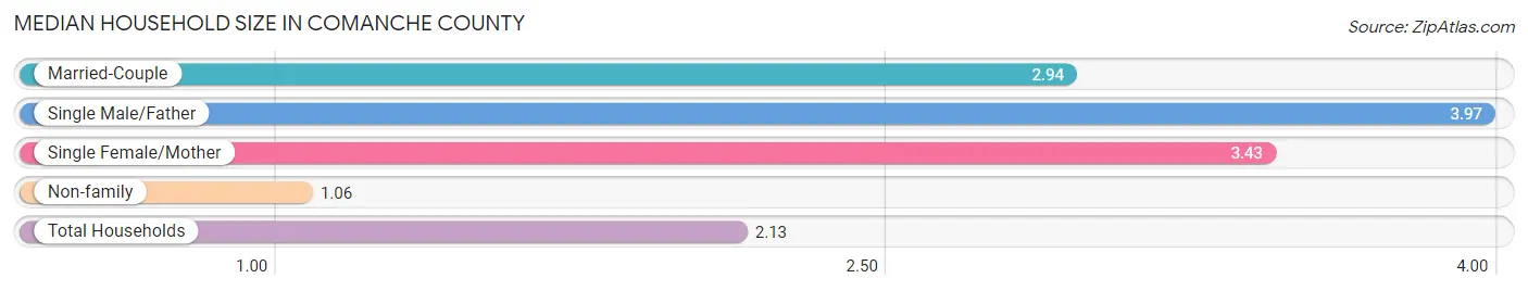 Median Household Size in Comanche County