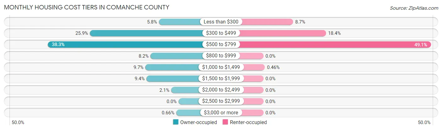 Monthly Housing Cost Tiers in Comanche County