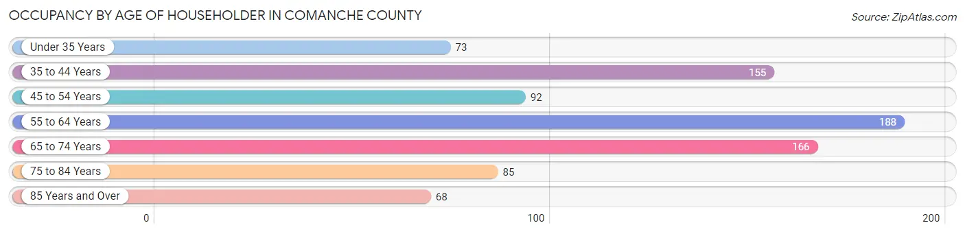 Occupancy by Age of Householder in Comanche County