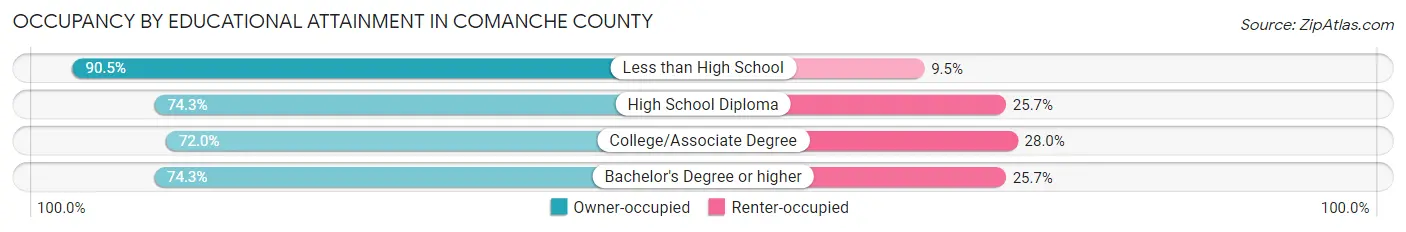 Occupancy by Educational Attainment in Comanche County
