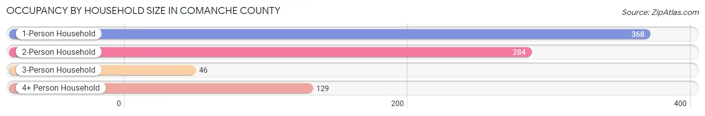 Occupancy by Household Size in Comanche County