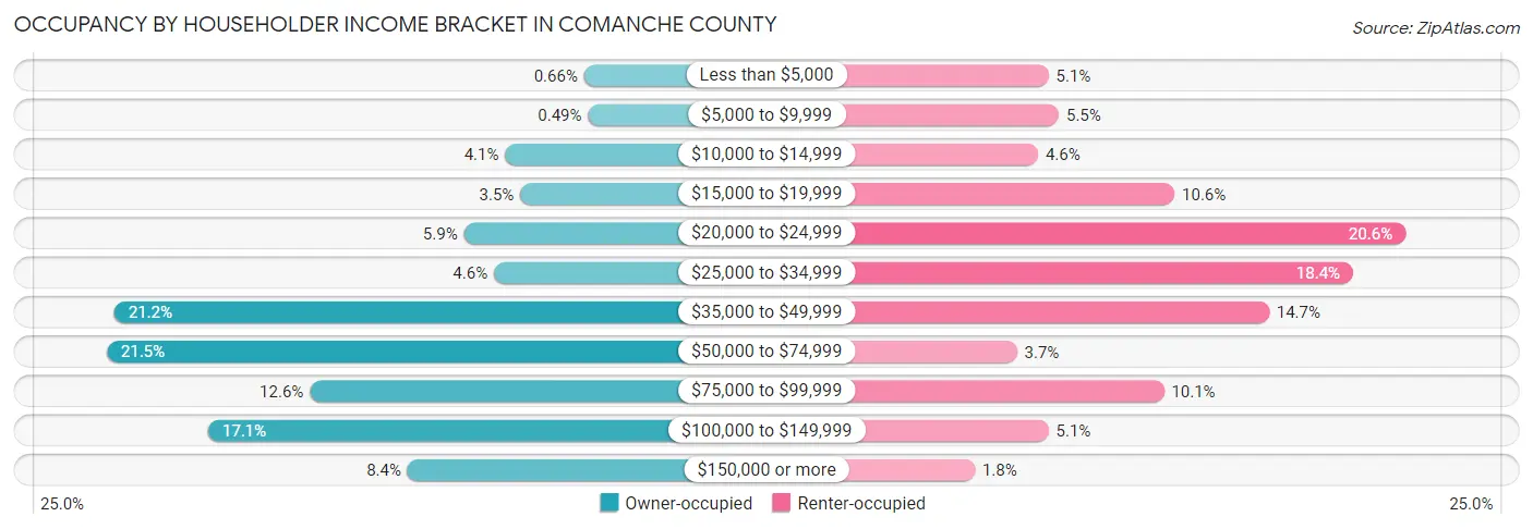 Occupancy by Householder Income Bracket in Comanche County