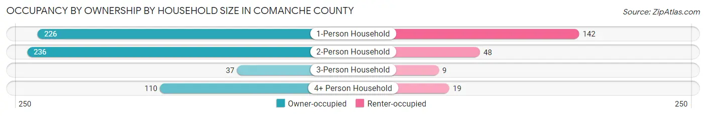 Occupancy by Ownership by Household Size in Comanche County