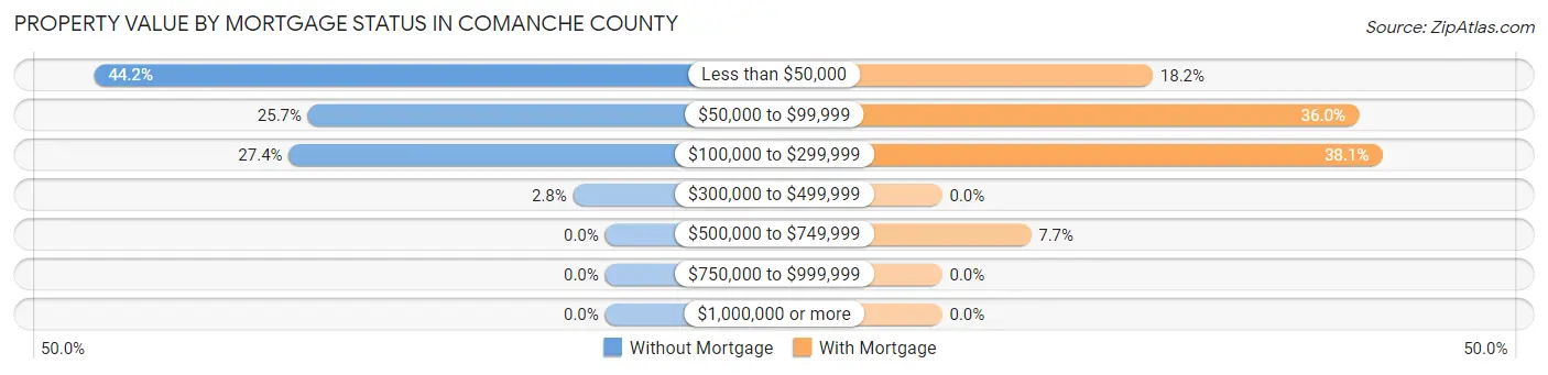 Property Value by Mortgage Status in Comanche County