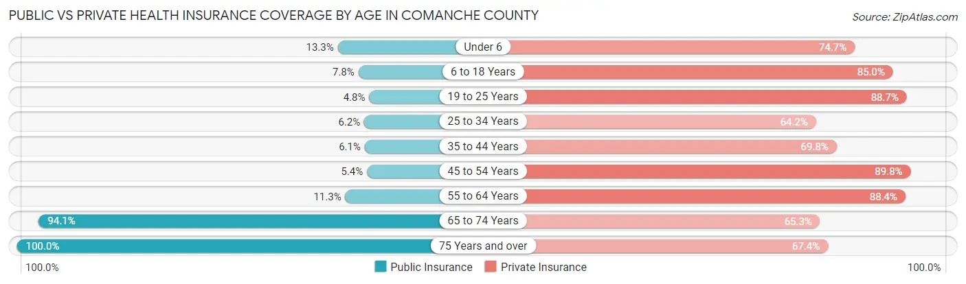 Public vs Private Health Insurance Coverage by Age in Comanche County