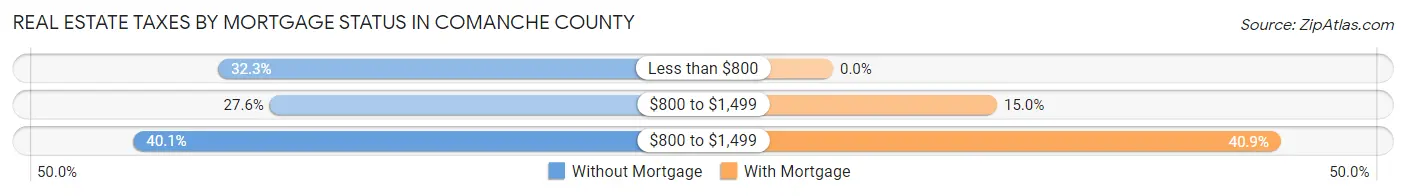 Real Estate Taxes by Mortgage Status in Comanche County