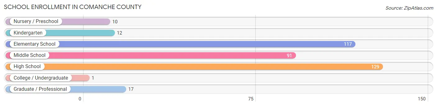 School Enrollment in Comanche County