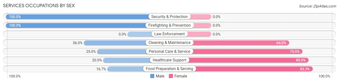 Services Occupations by Sex in Comanche County