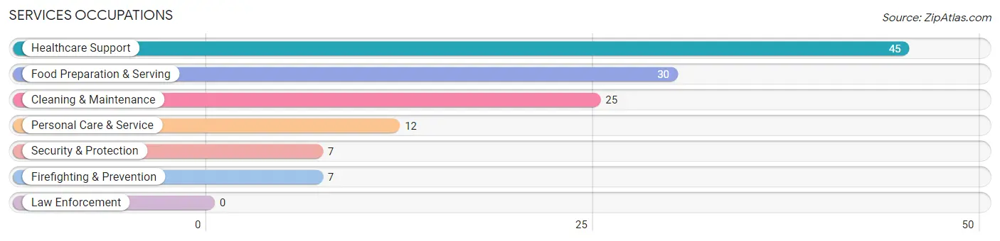 Services Occupations in Comanche County