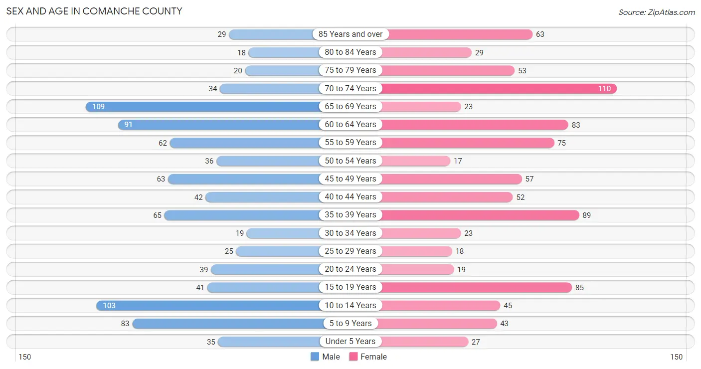 Sex and Age in Comanche County