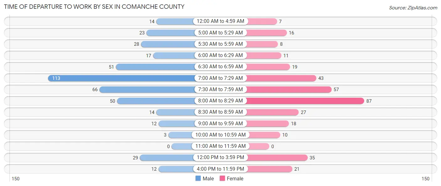 Time of Departure to Work by Sex in Comanche County
