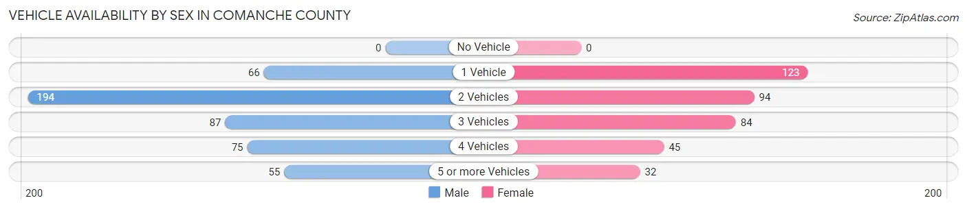 Vehicle Availability by Sex in Comanche County