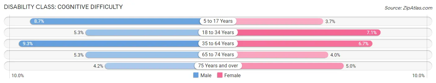 Disability in Decatur County: <span>Cognitive Difficulty</span>