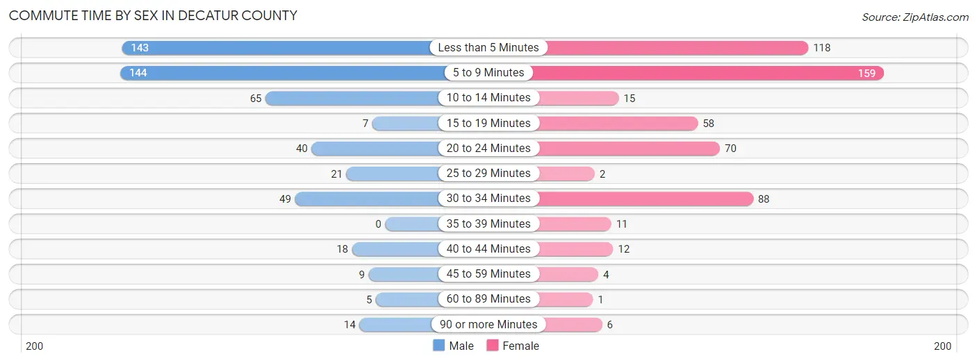 Commute Time by Sex in Decatur County