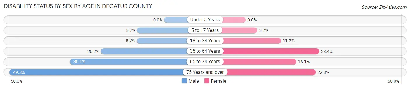 Disability Status by Sex by Age in Decatur County