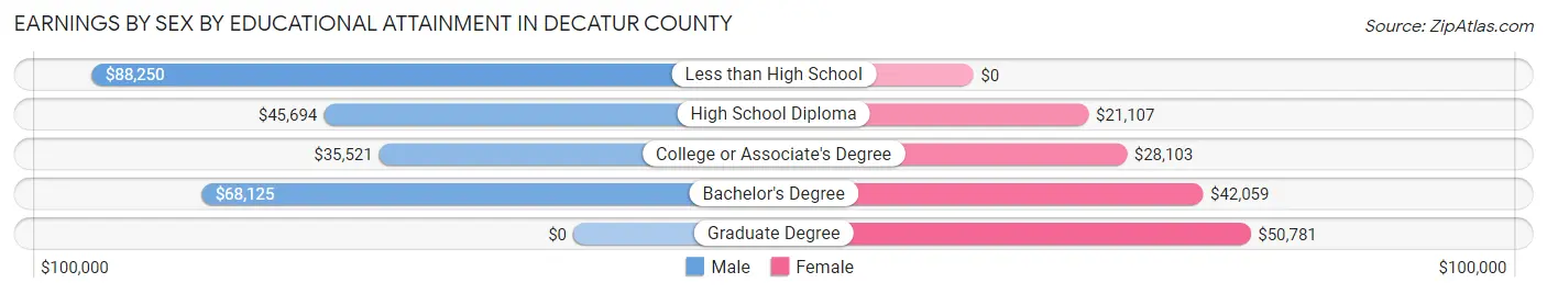Earnings by Sex by Educational Attainment in Decatur County