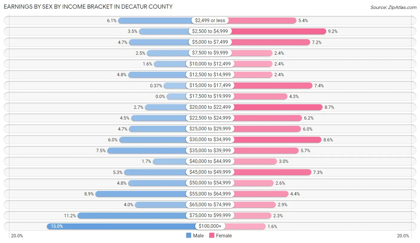 Earnings by Sex by Income Bracket in Decatur County