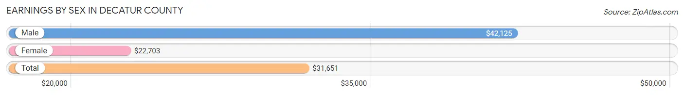 Earnings by Sex in Decatur County